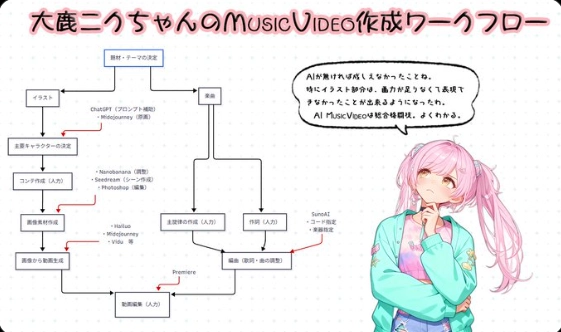 MVワークフロー図